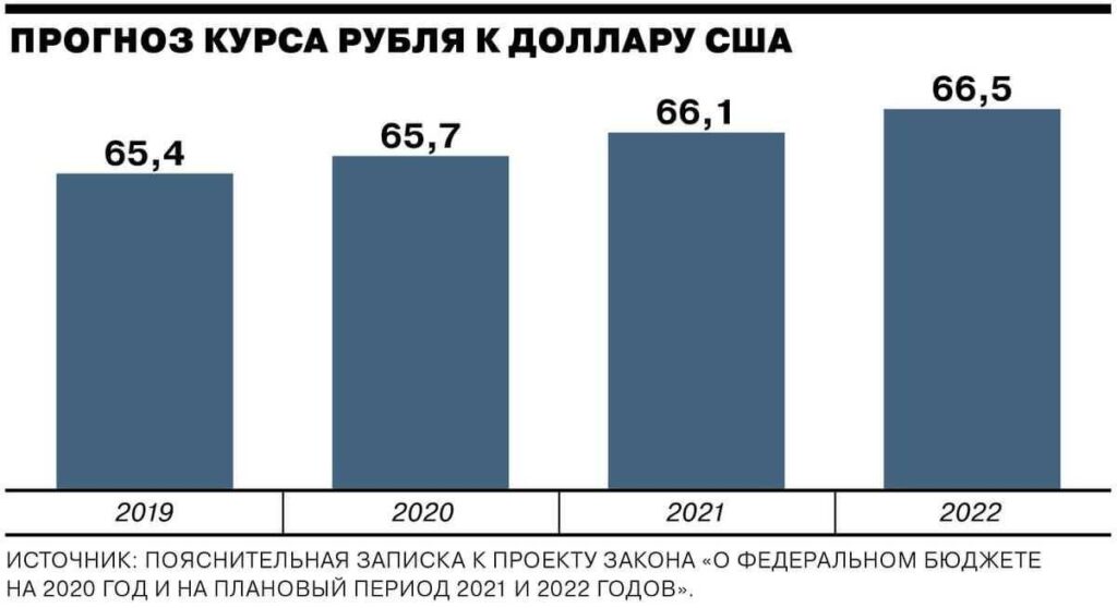 прогноз курса рубля 2021-2022