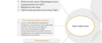 Платформа "знай своего клиента"