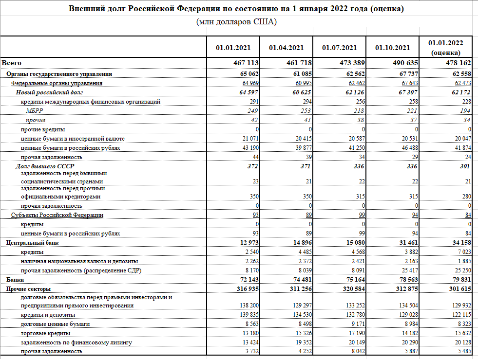 Внешний долг Российской Федерации по состоянию на 1 января 2022 года (оценка)
