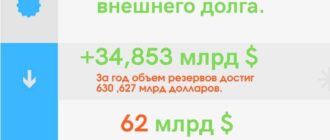 Международные резервы России 2022 и оценка внешнего долга. - strah.shop
