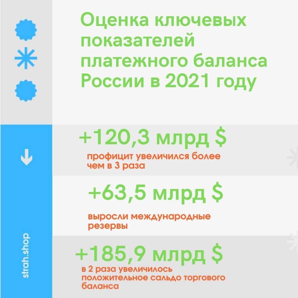 Платежный баланс России в 2021 году - strah.shop