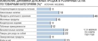 Динамика денежных продаж в России 03-2022
