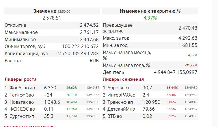 лидеры роста и падения на московской бирже | strah.shop