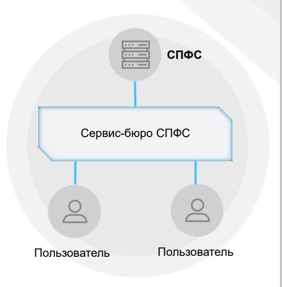 Спфс банка россии схема работы