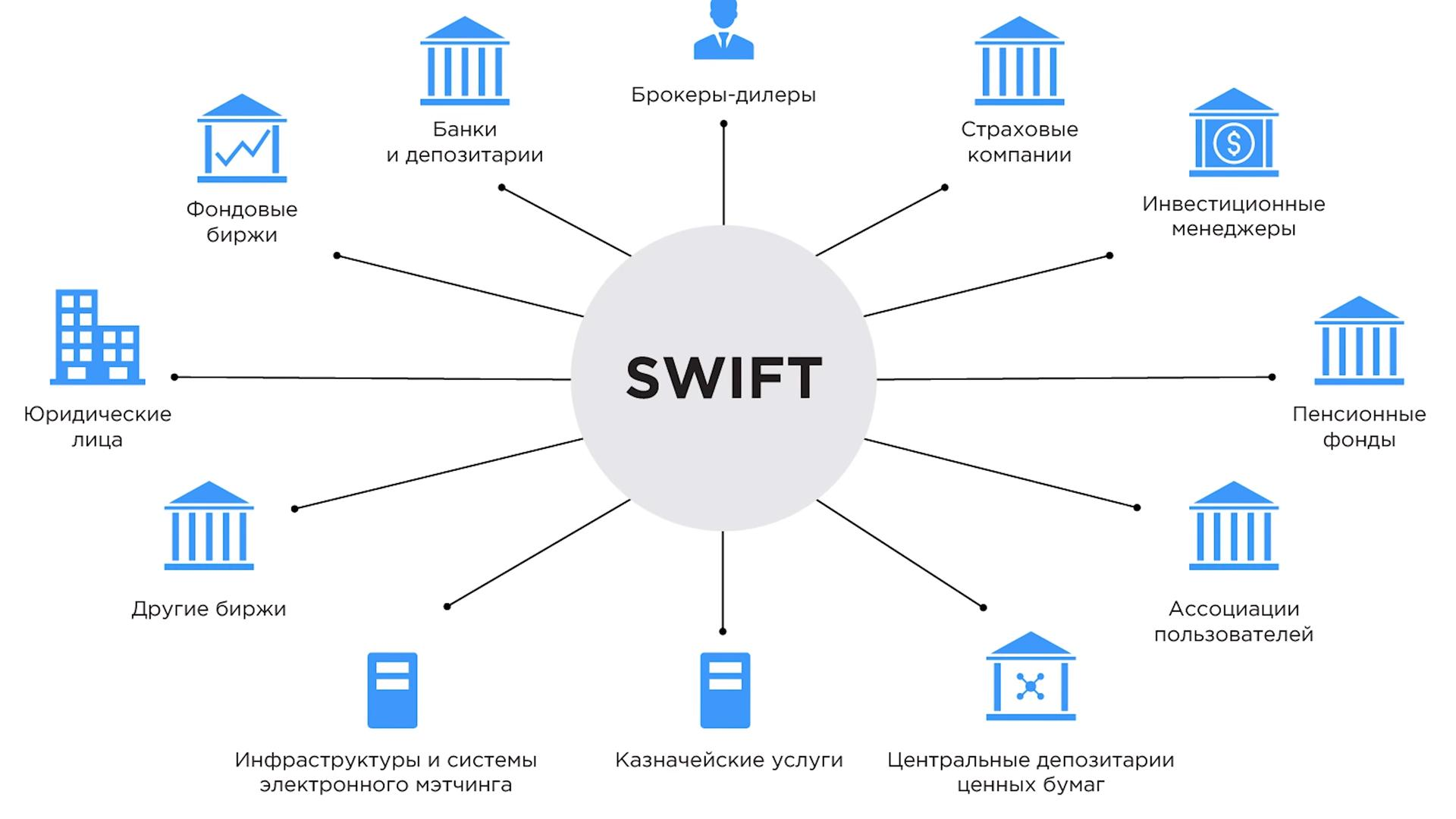 Информация между банками. Схема работы системы Swift. Swift (платёжная система). Swift система межбанковских платежей. Свифт схема платежной системы.