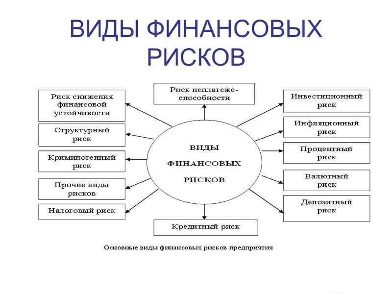 Риски в материал. Какие бывают финансовые риски. Финансовый риск виды. Перечислите три вида финансового риска. Основные виды финансовых рисков.