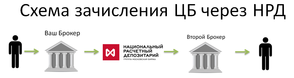 Расчетный центр кредитные организации. Национальный расчетный депозитарий схема. Расчетный депозитарий. Национальный депозитарий. Депозитарий биржи.