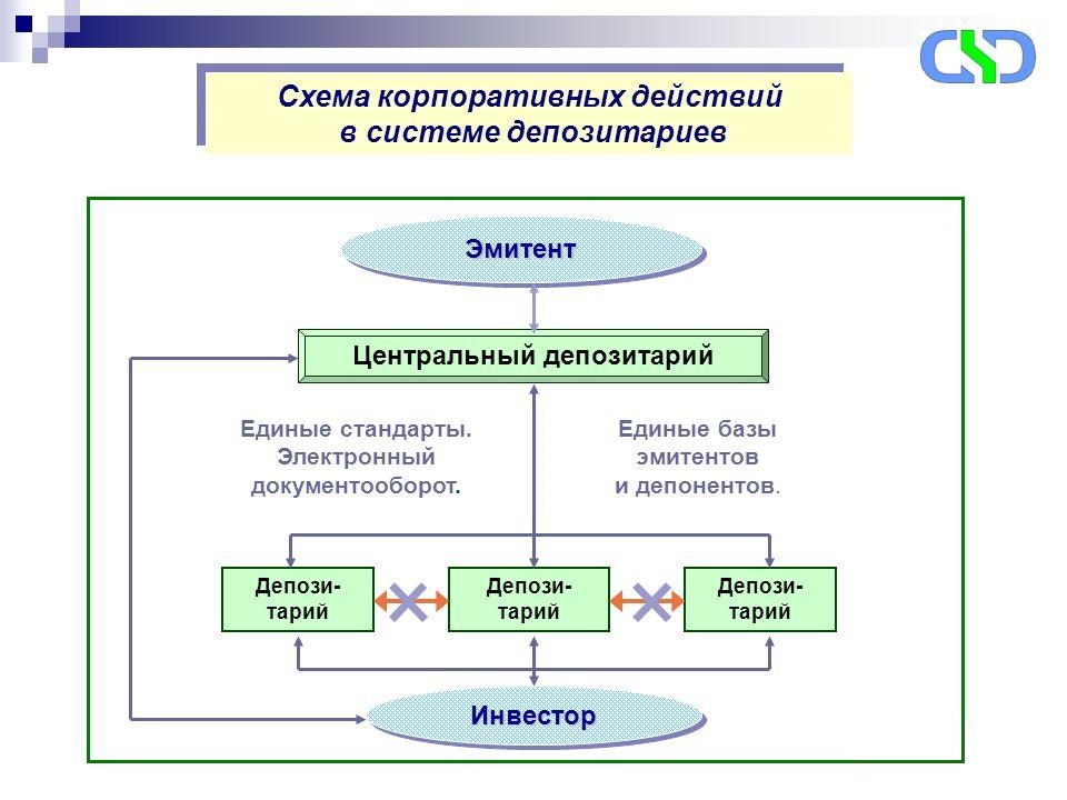 схема работы депозитариев Расчетные(брокерские) и центральный- национальный депозитарий