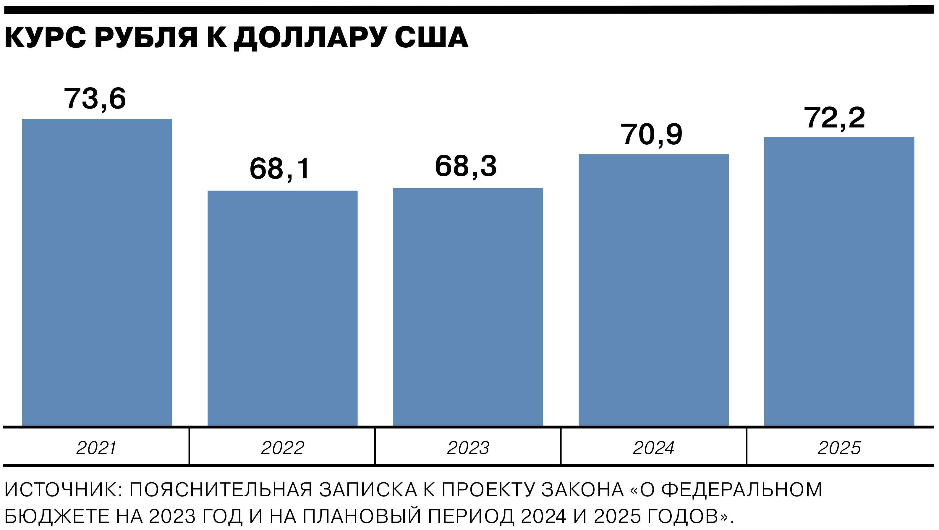 Курс доллара в бюджете России 2023-2025 — Финансы Наизнанку -  познавательный портал