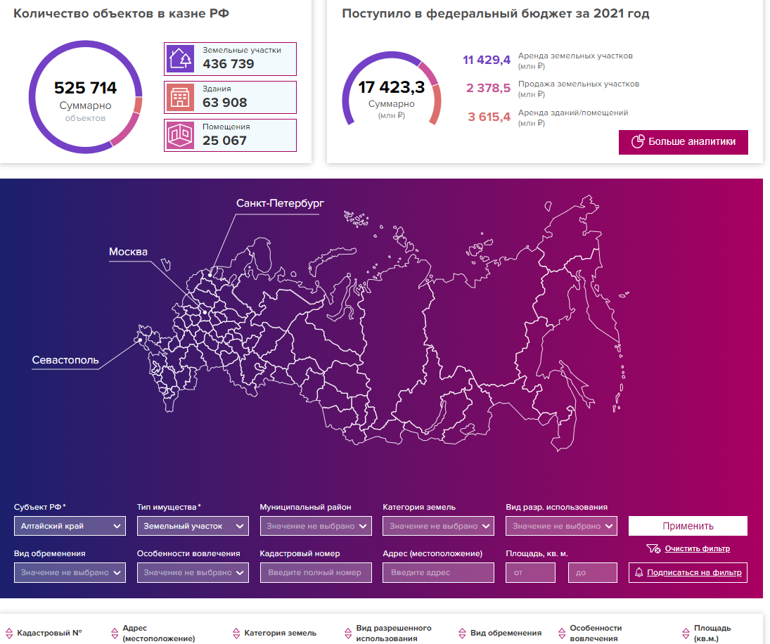 Как арендовать Росимущество онлайн?