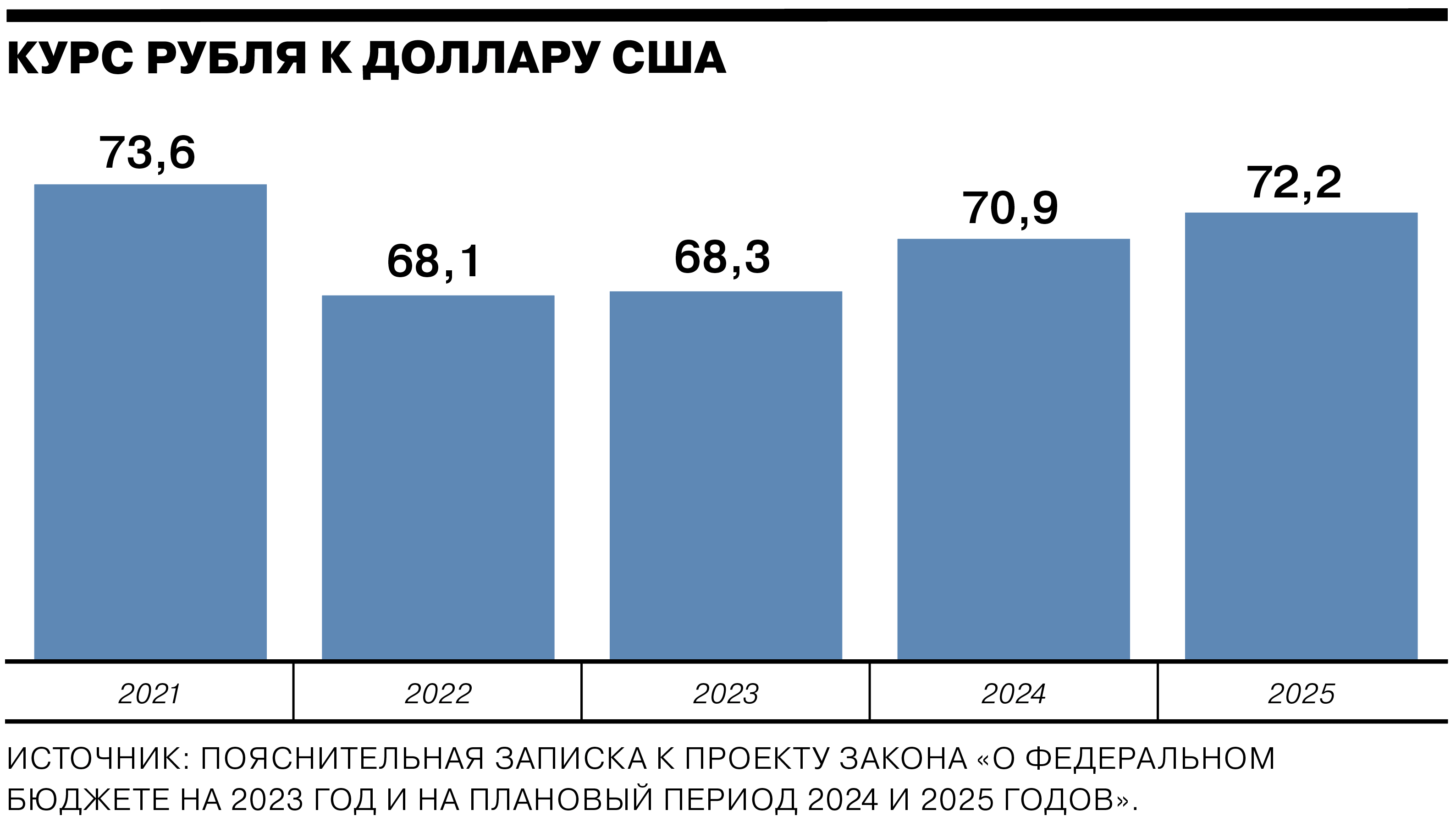 Курс доллара в бюджете РФ 2023-2025