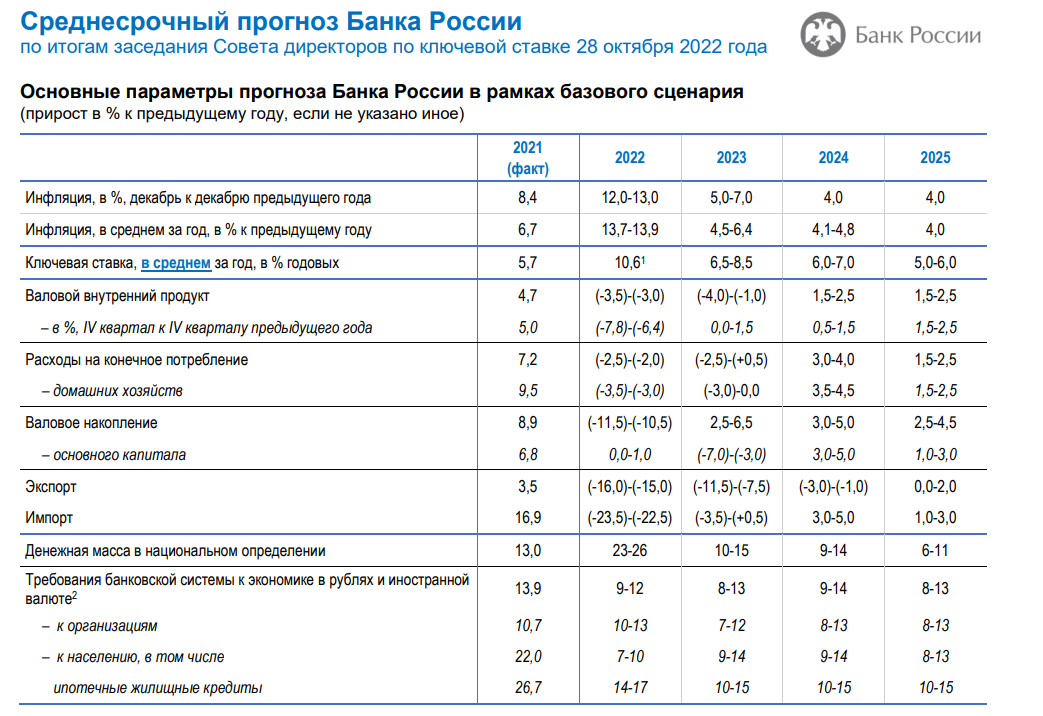 Основные параметры прогноза Банка России в рамках базового сценария