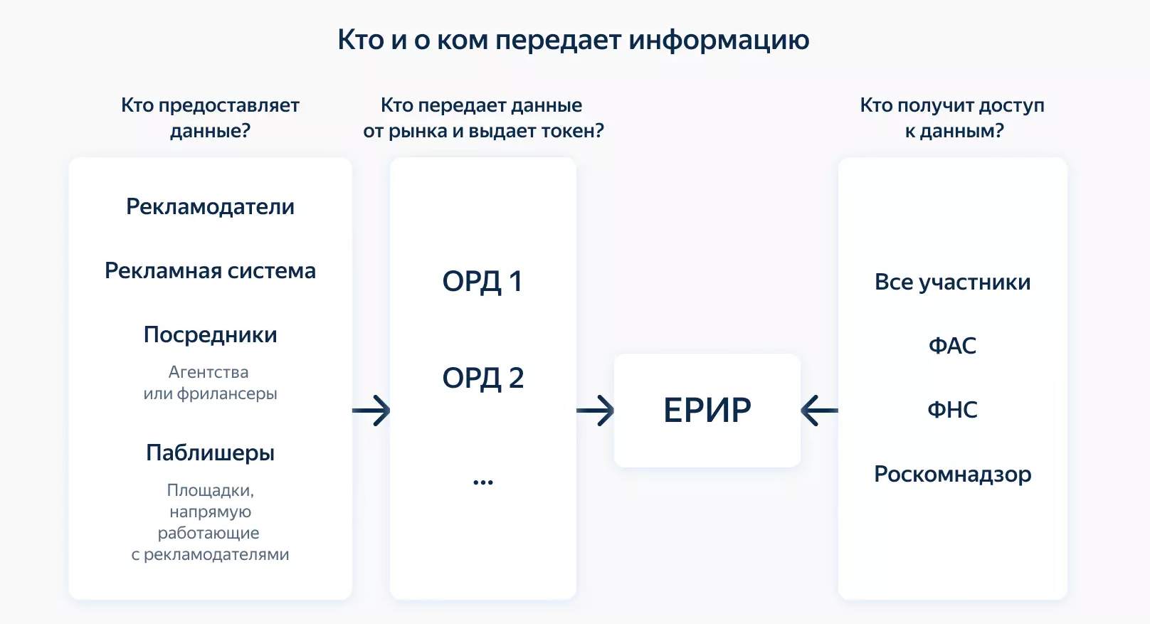 Роскомнадзор утвердил операторов рекламных данных (ОРД)