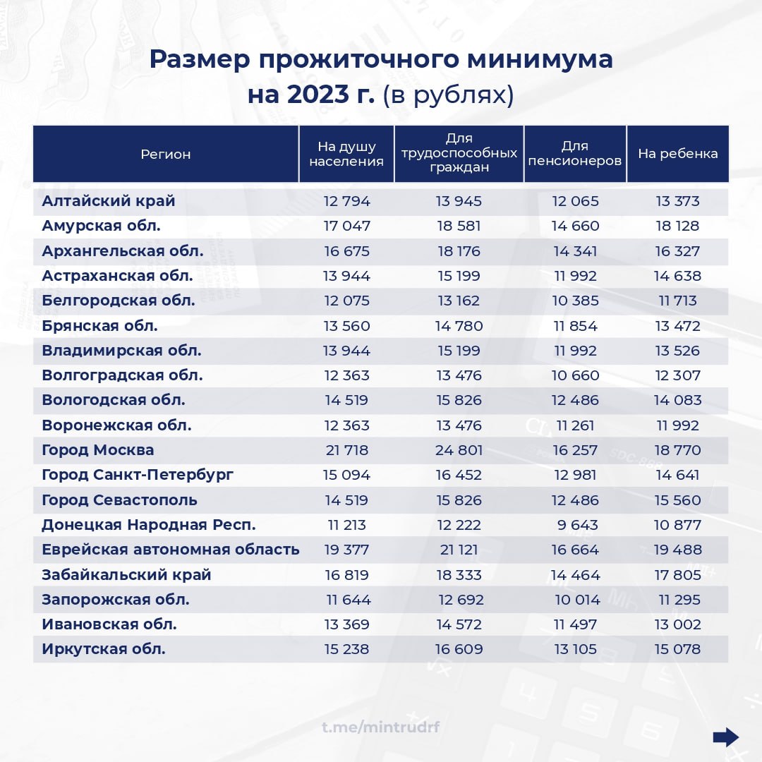 Размер прожиточного минимума 2023 года. Прожиточный минимум на ребенка в 2023. Пенсионный прожиточный минимум в 2023.