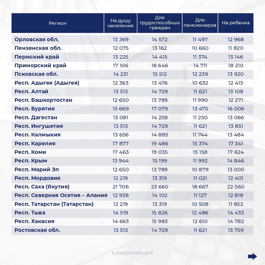 Прожиточный минимум 2023 - размер по регионам.