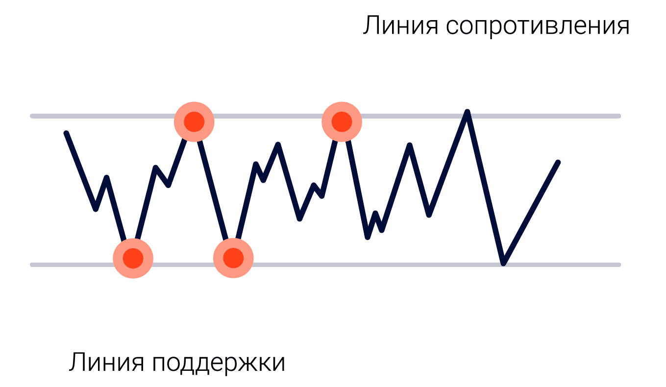 Принципы входа в рынок — Финансы Наизнанку - познавательный портал