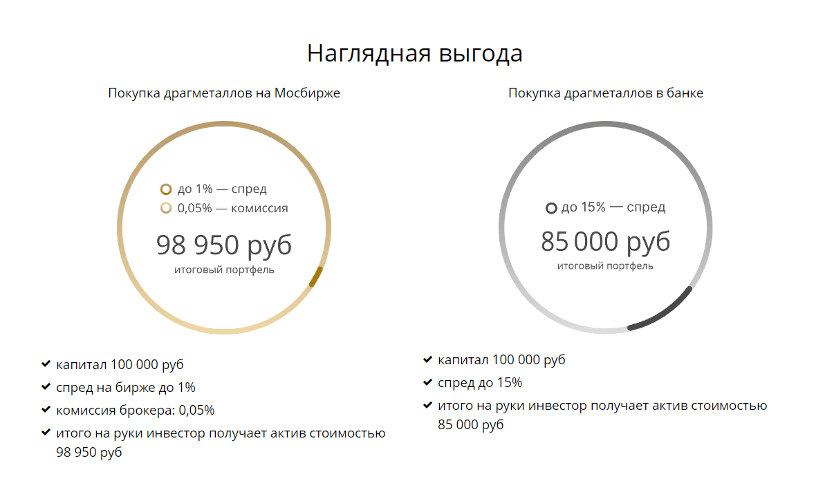 Наглядная выгода покупки золота на Мосбирже
