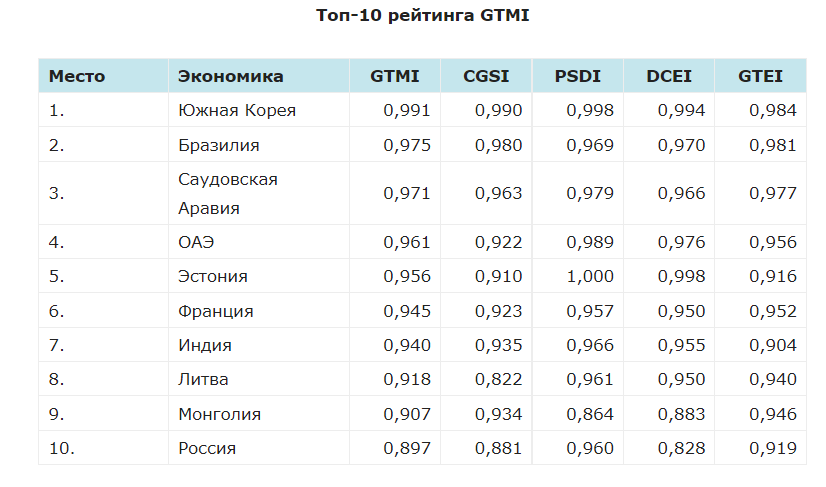 ТОП-10 стран индекса зрелости GovTech Maturity Index (GTMI)