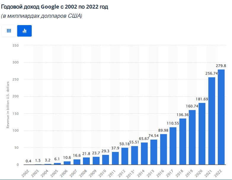 Годовой доход Google с 2002 по 2022 год (в миллиардах долларов США)