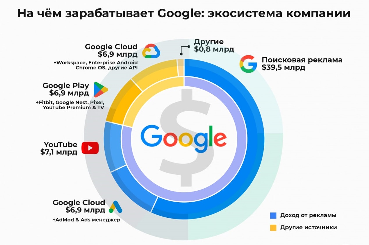 На чём зарабатывает Google?