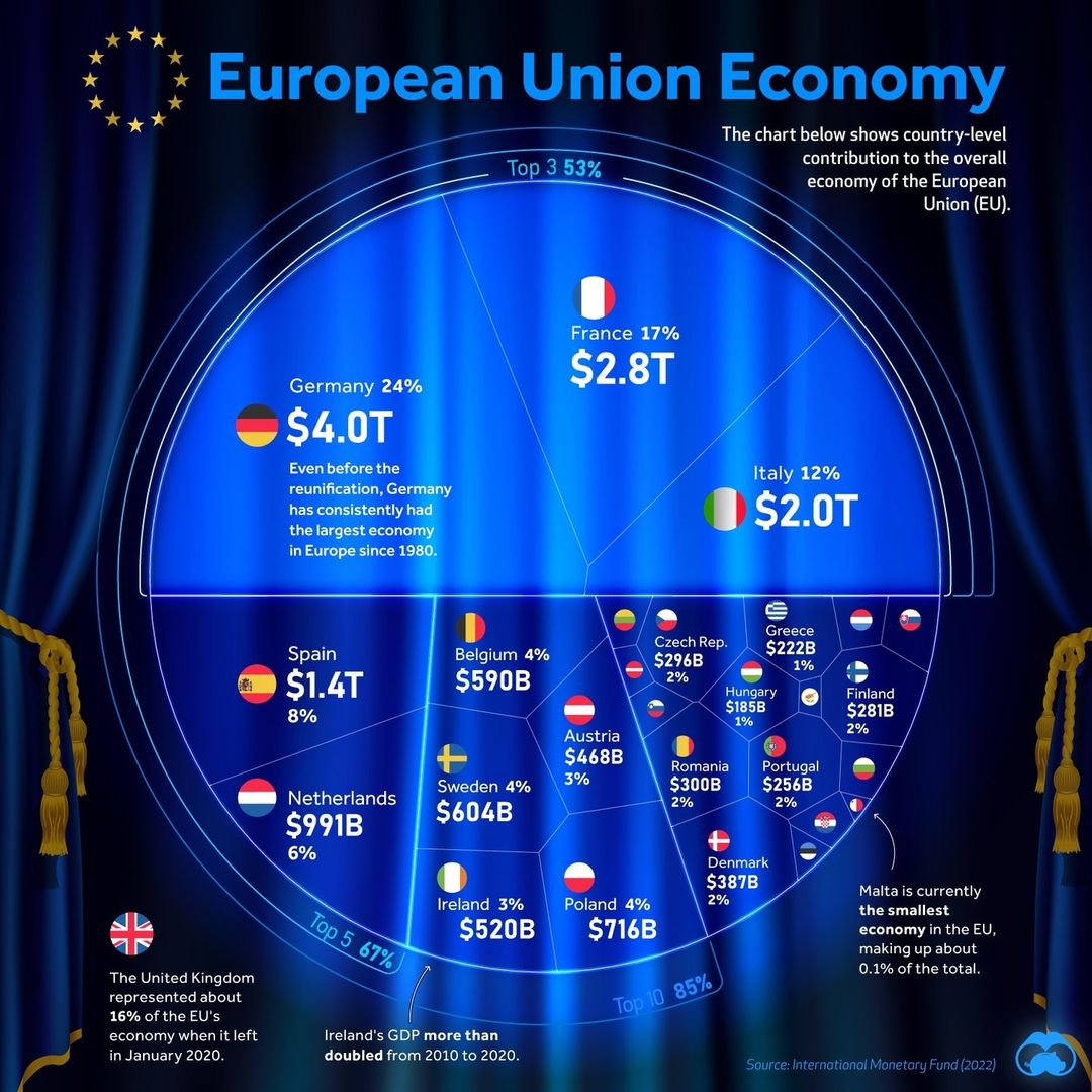 Экономика Европейского Союза