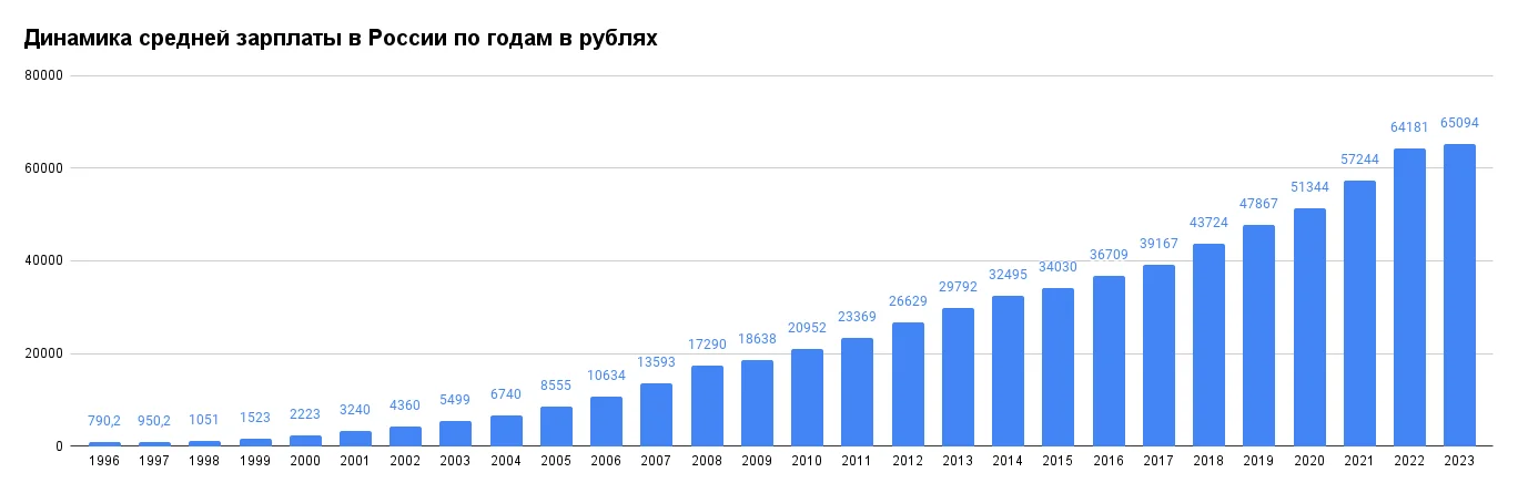 Динамика средней зарплаты в России по годам