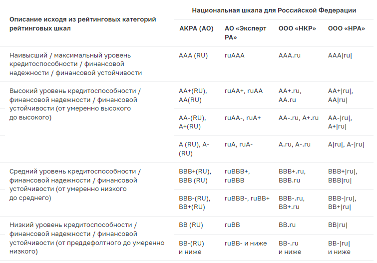 Банк России публикует таблицу сопоставления рейтинговых шкал российских кредитных рейтинговых агентств, включенных в реестр кредитных рейтинговых агентств.