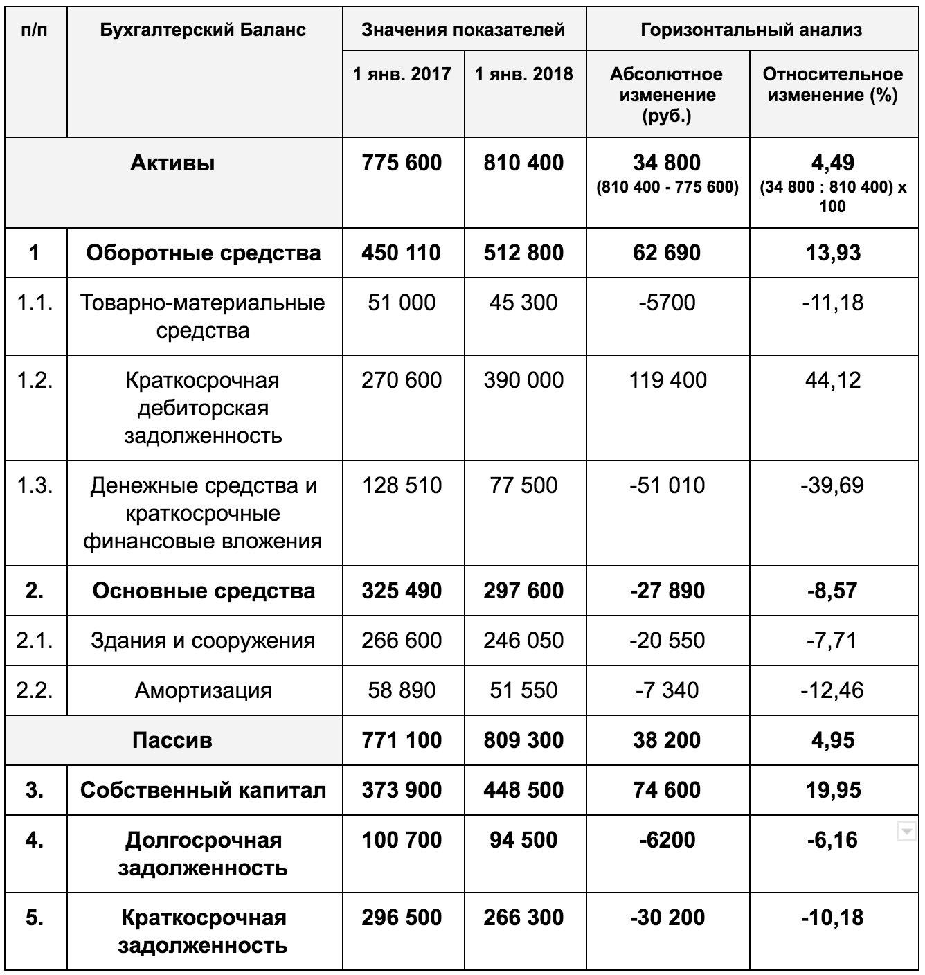 Горизонтальный анализ финансовых данных: Что это?