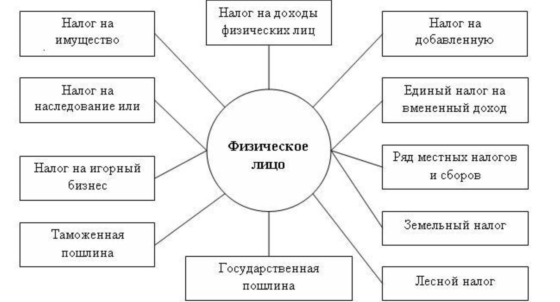 Налогообложение физических лиц простыми словами.