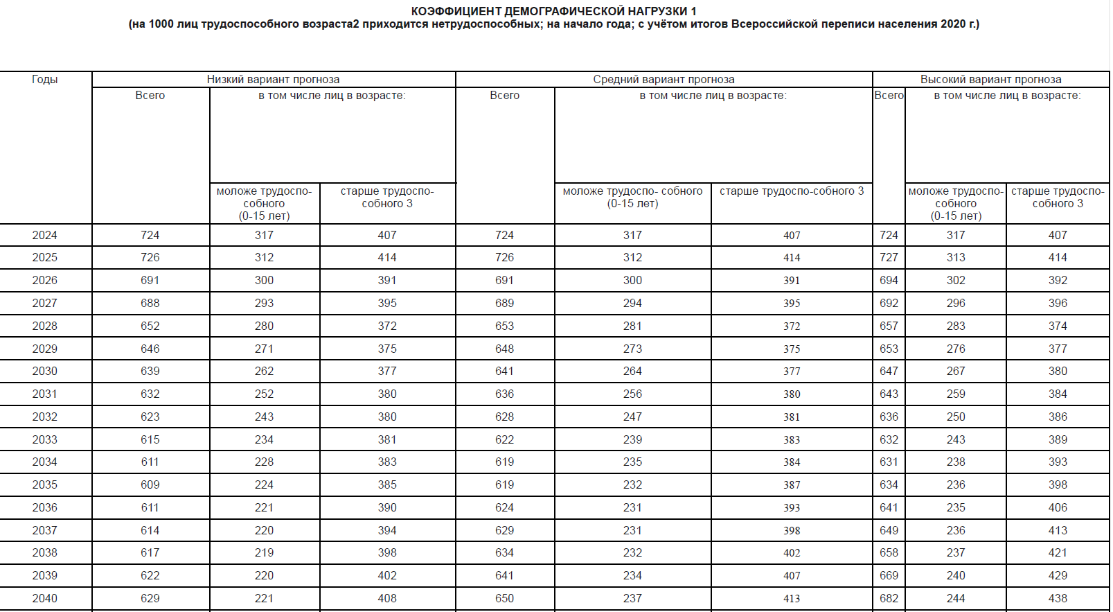 Коэффициент демографической нагрузки России в 2024-2046 гг