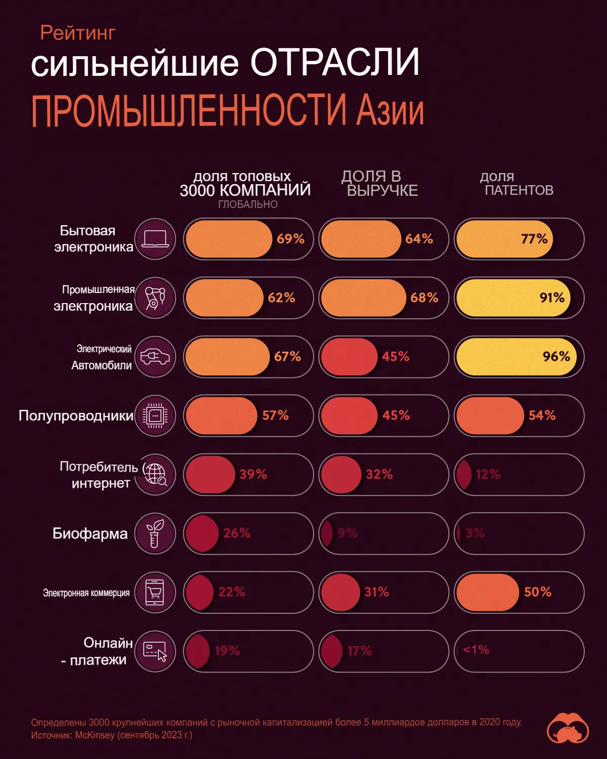 Рейтинг сильнейших отраслей Азии среди ТОП-3000 компаний