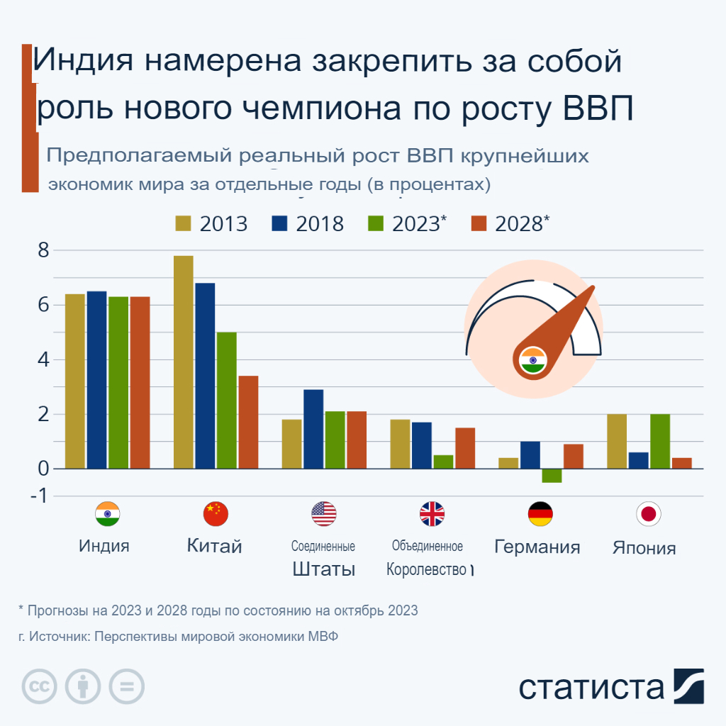 В каких странах самые высокие темпы роста ВВП (2013-2028 г)?