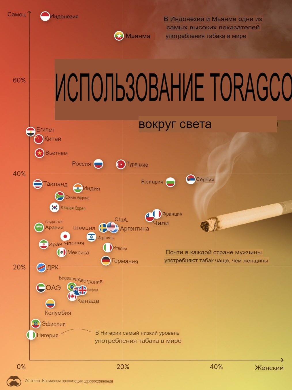 Диаграмма: Глобальное потребление табака с разбивкой по странам и полу
