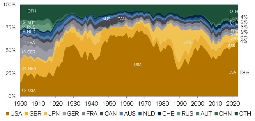 на этом графике показаны 50-летние мировые фондовые рынки с данными Credit Suisse.