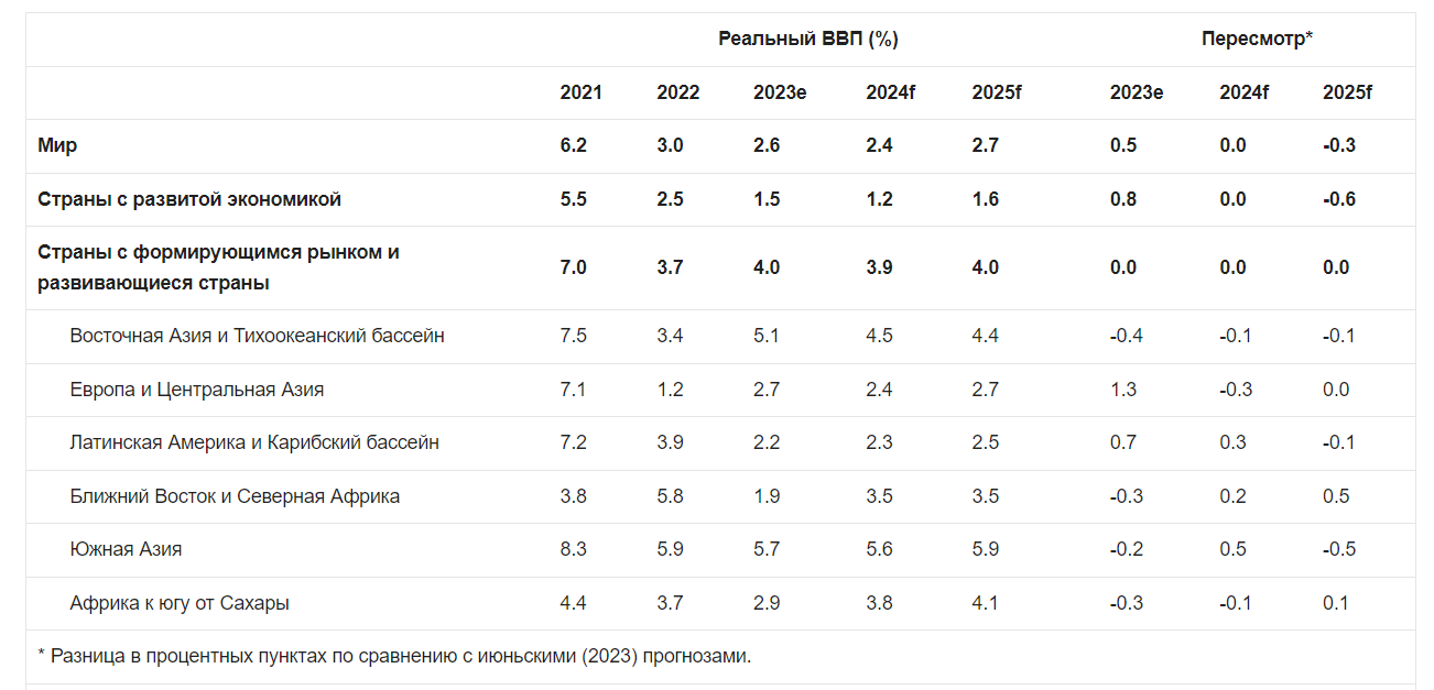 Темпы роста мирового ВВП будут самыми низкими за 30 лет