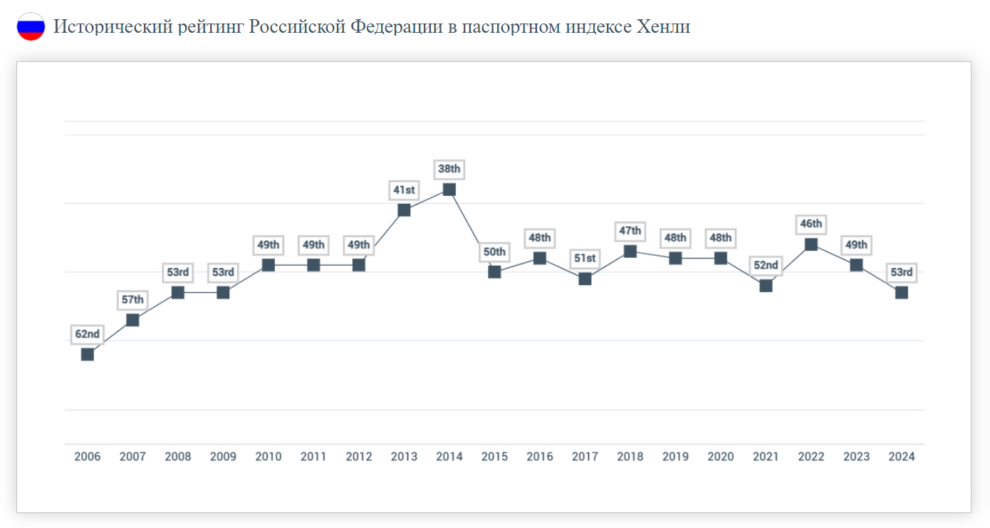 Паспорта без ВИЗ – ТОП – лидеры по путешествиям.