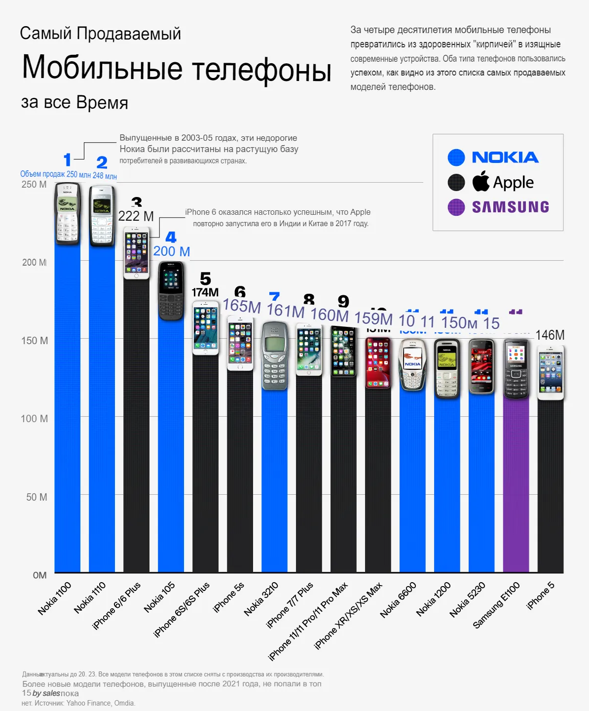 ТОП-20 самых продаваемых мобильников за всю историю