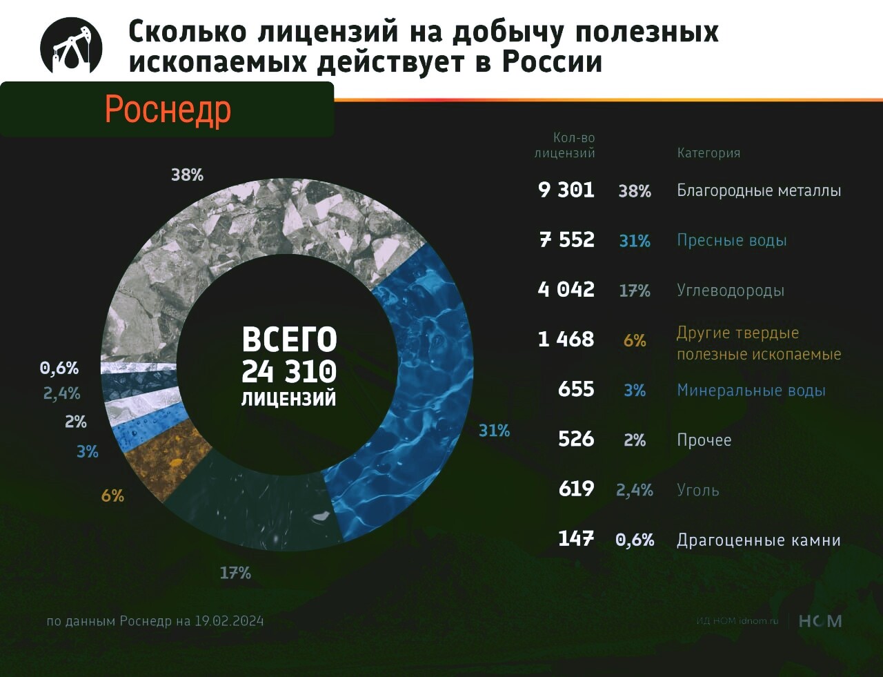 Количество лицензий на добычу полезных ископаемых в РФ