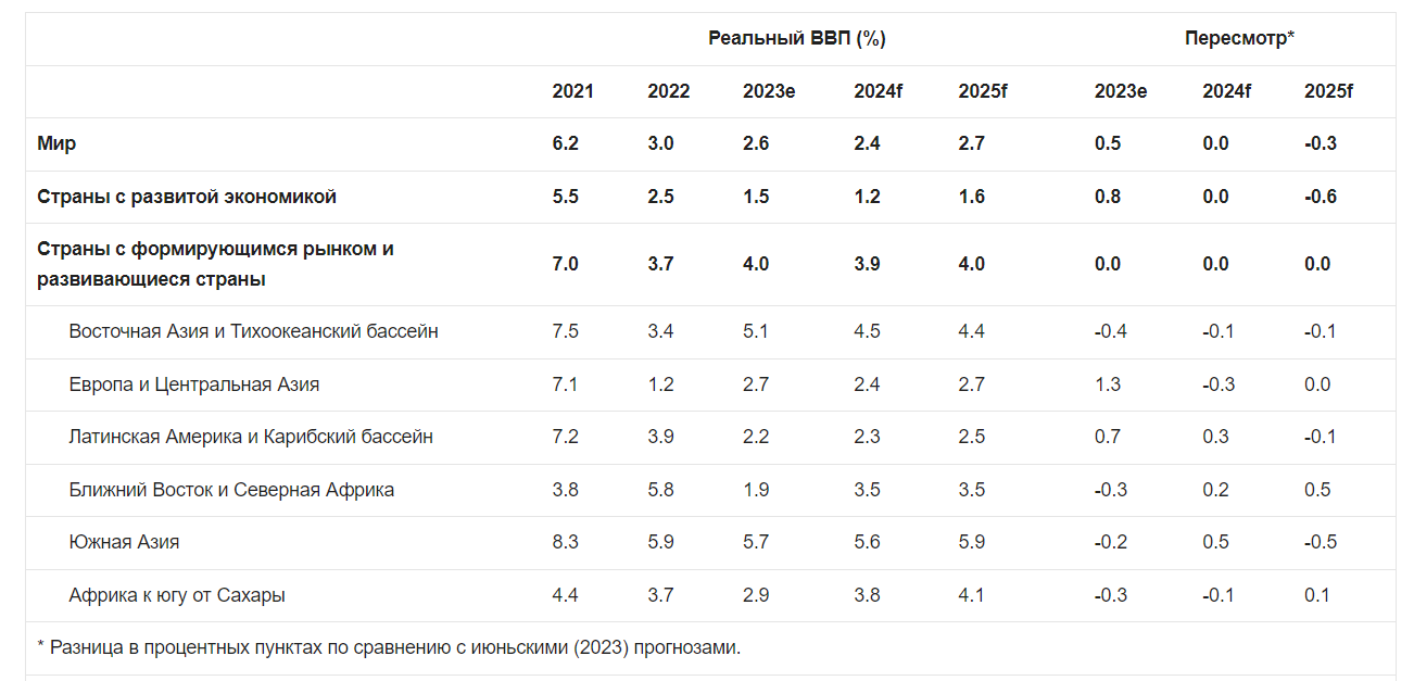 Всемирный банк: Прогноз роста мирового ВВП по регионам