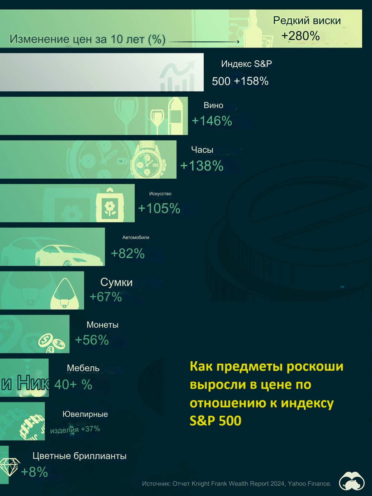 На сколько подорожали предметы роскоши за 10 лет?