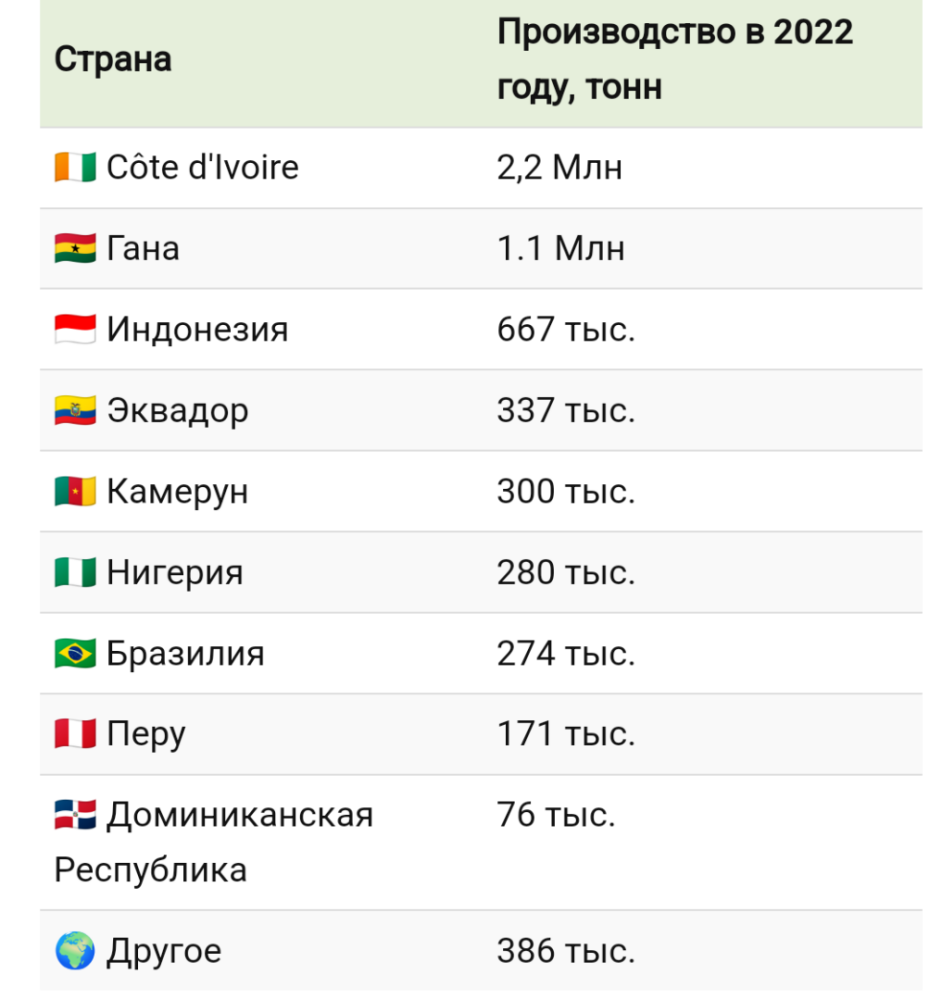 Лидеры по производству какао — Финансы Наизнанку - познавательный портал