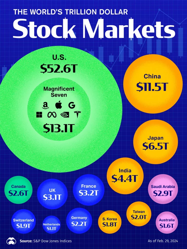 Крупнейшие фондовые рынки мира