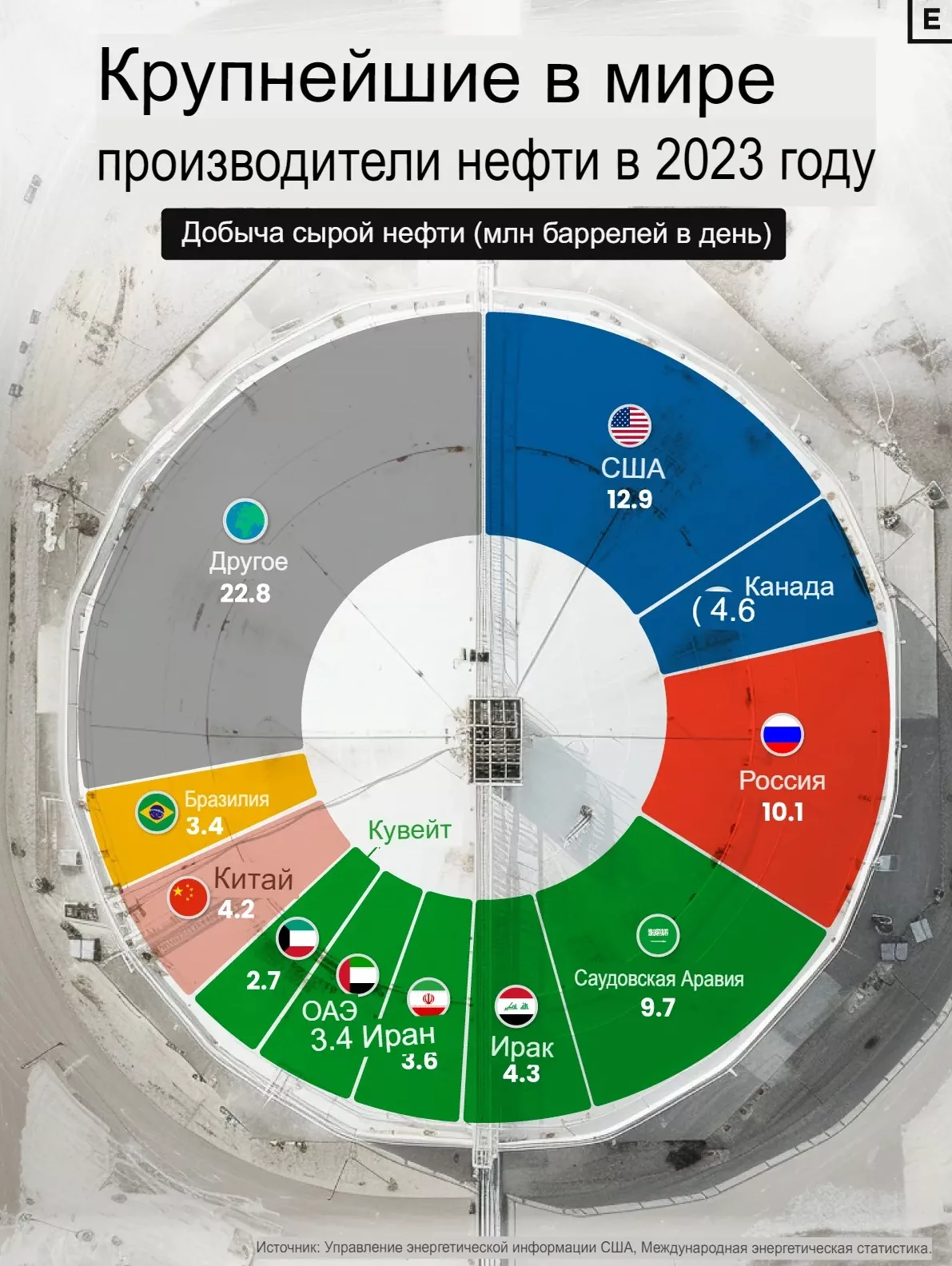 Крупнейшие страны производители нефти в мире 2023 года — Финансы Наизнанку  - познавательный портал