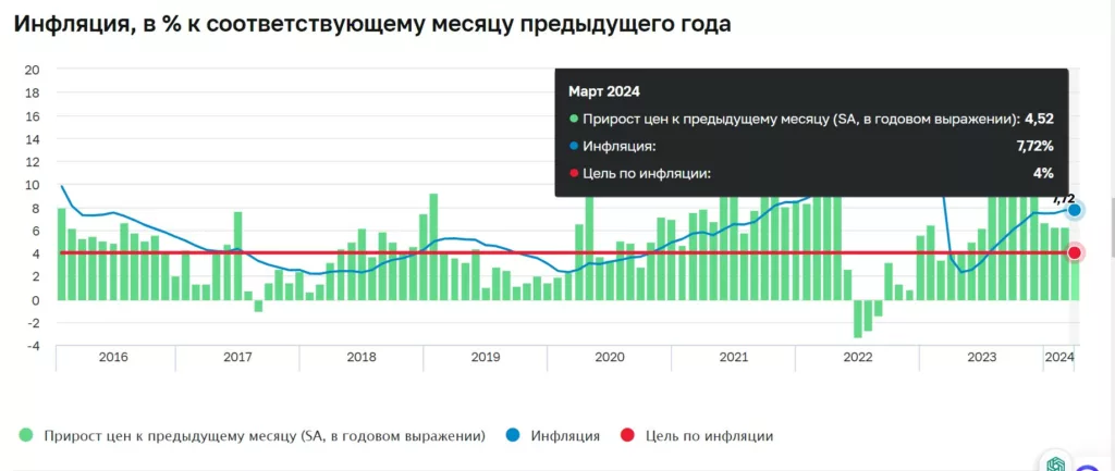 Банк России: Инфляция, в % к соответствующему месяцу предыдущего года