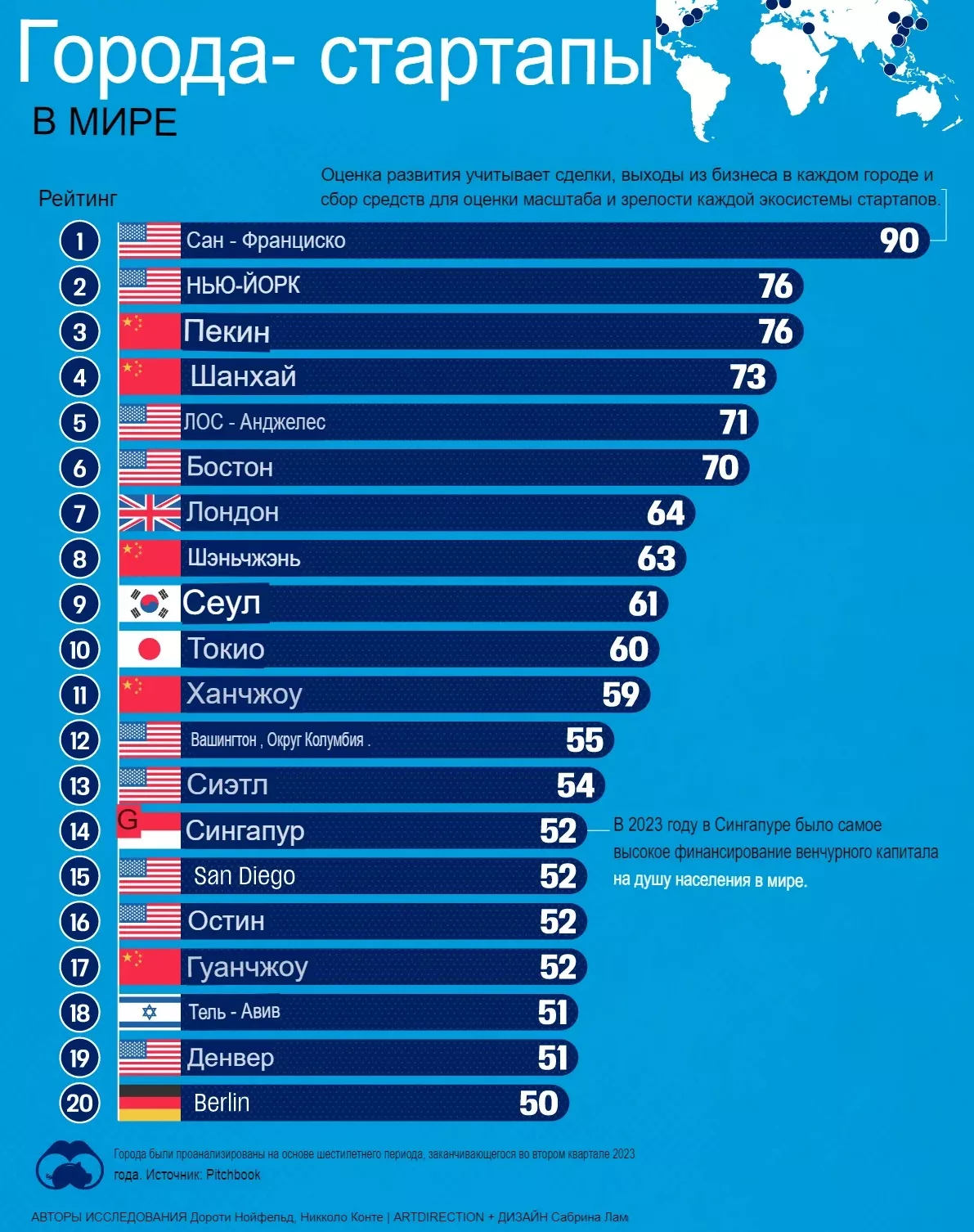 20 лучших стартап-городов мира