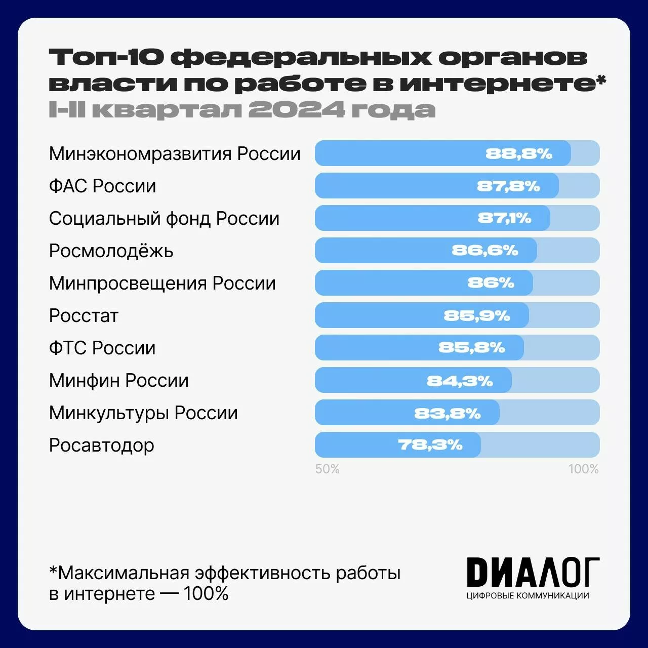 Новый рейтинг ФОИВ по работе в интернете!