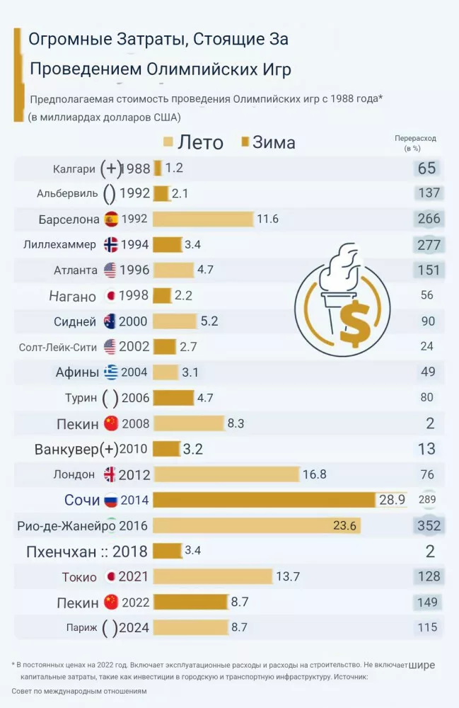 Огромные затраты, связанные с Олимпийскими играми
