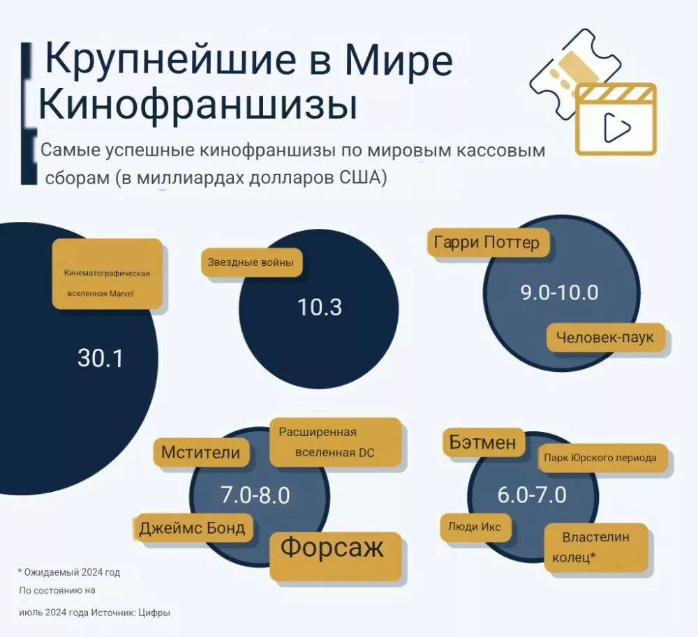 Инфографика: Крупнейшие киношные франшизы мира