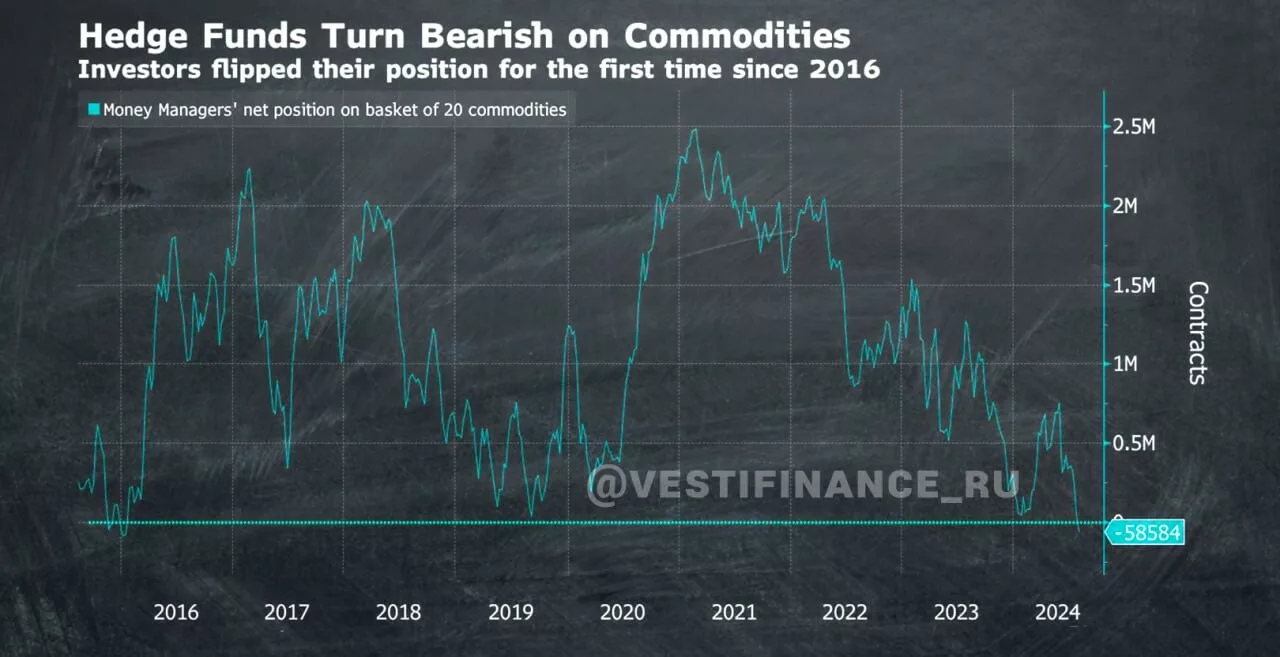 Инвесторы делают ставку на падение цен на сырьё