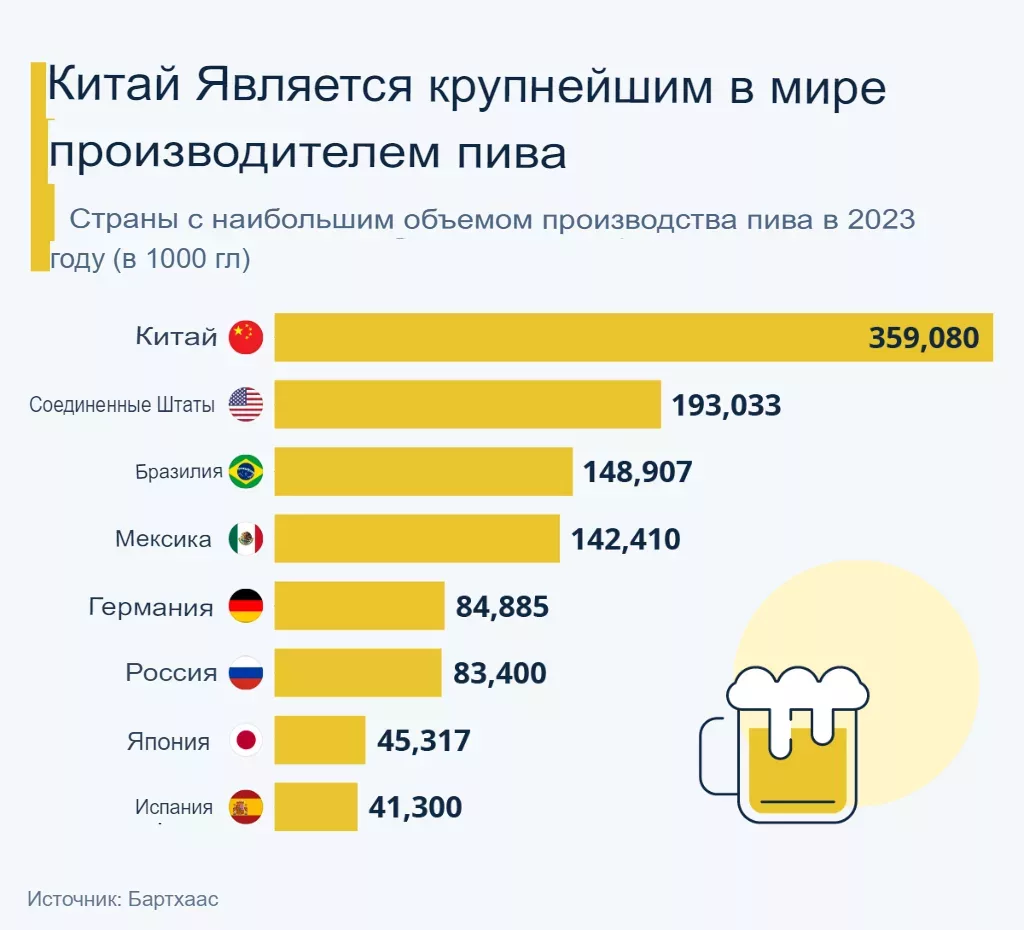 Страны с наибольшим объемом производства пива в 2023 году.